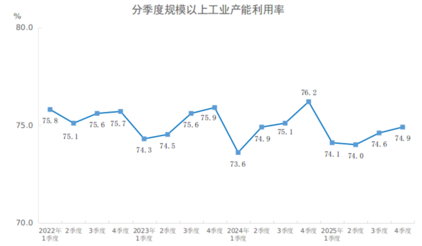 【數(shù)據(jù)發(fā)布】2025年四季度全國規(guī)模以上工業(yè)產(chǎn)能利用率為74.9%