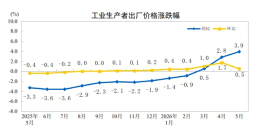 【數據發布】2026年5月份工業生產者出廠價格同比上漲3.9% 環比上漲0.5%