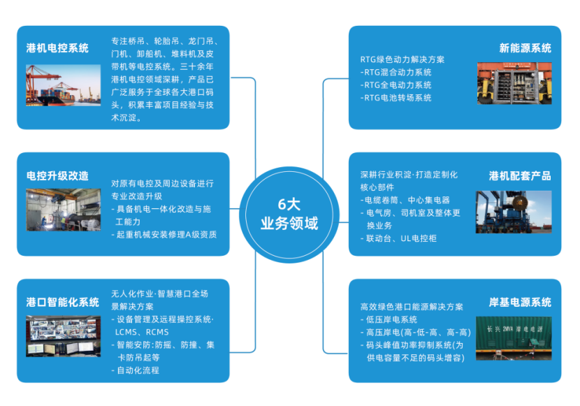 合作共赢 | 伟创电气旗下子公司基腾电气成功签约上海振华和黄阿曼OICT码头轮胎吊油改电项目 合作共赢 | 伟创电气旗下子公司基腾电气成功签约上海振华和黄阿曼OICT码头轮胎吊油改电项目