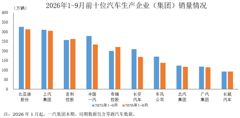 数据简报 | 2026年1-9月前十位汽车生产企业(集团)销售情况简析 数据简报 | 2026年1-9月前十位汽车生产企业(集团)销售情况简析