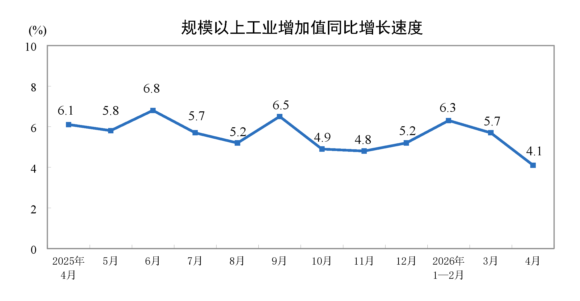 2026年1—4月份规模以上工业增加值增长5.6% 2026年1—4月份规模以上工业增加值增长5.6%
