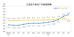 【数据发布】2026年5月份工业生产者出厂价格同比上涨3.9% 环比上涨0.5%