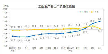 【数据发布】2026年5月份工业生产者出厂价格同比上涨3.9% 环比上涨0.5%