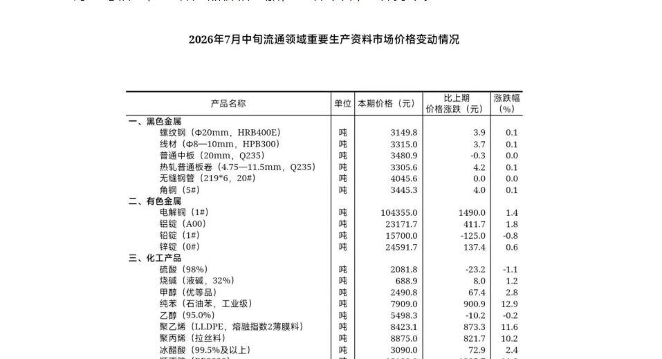【数据发布】2026年7月中旬流通领域重要生产资料市场价格变动情况