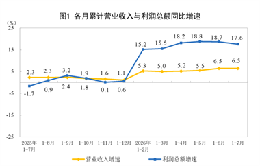 【数据发布】2026年1—7月份全国规模以上工业企业利润增长17.6%