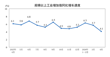 2026年1—4月份規(guī)模以上工業(yè)增加值增長5.6%
