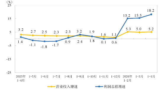 1-4月全国规模以上仪器仪表制造企业实现利润总额243.8亿元